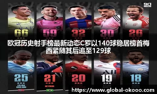 欧冠历史射手榜最新动态C罗以140球稳居榜首梅西紧随其后追至129球